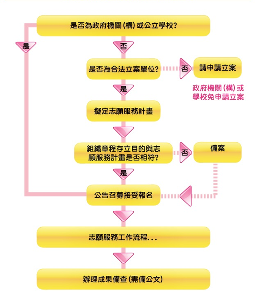 志願服務運用單位核備辦法-作業流程圖
